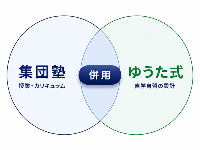 集団塾とゆうた式の併用